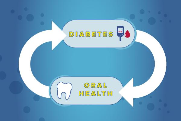 Oral Health and Diabetes